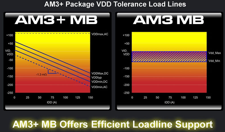 AM3+ vs AM3 Efficient Power