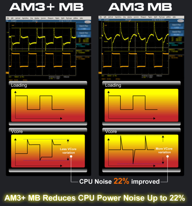 AM3+ vs AM3 CPU Power Noise