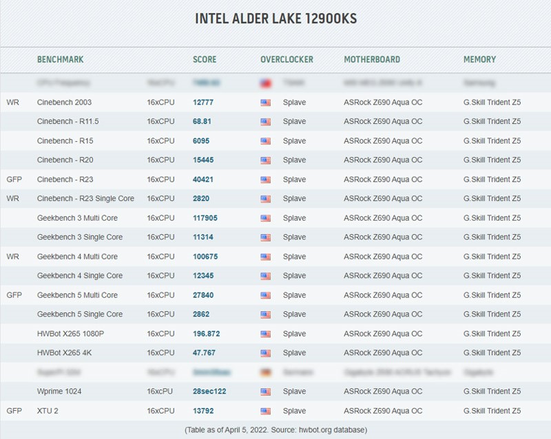 Intel<sup>®</sup> Alder LAKE 12900KS Score