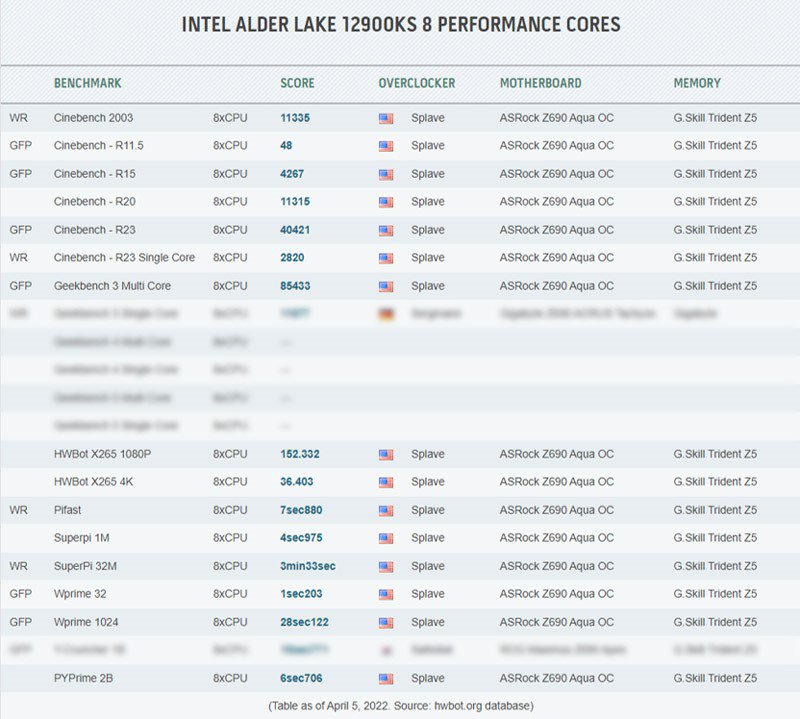 Intel<sup>®</sup> Alder LAKE 12900KS 8 Performance Cores