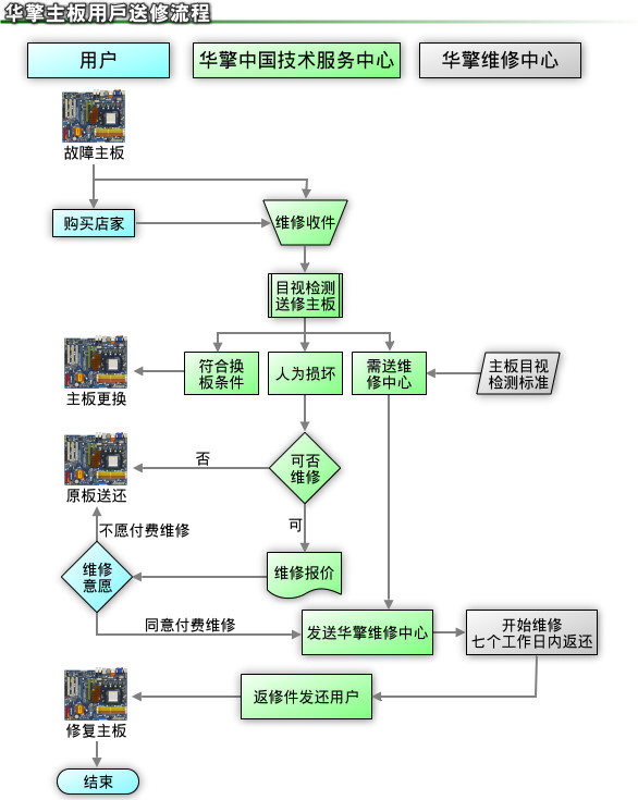 华擎主板用户送修流程图