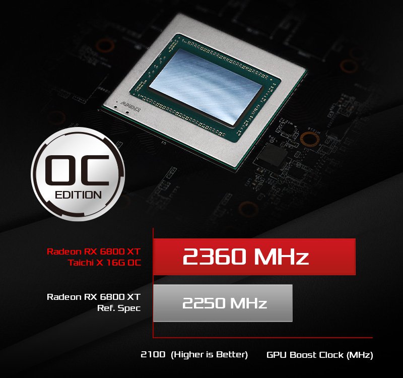 ASRock Radeon RX 6800 XT Taichi Gaming Graphics Card with 16GB GDDR6, AMD  RDNA 2 (RX6800XT TCX 16GO)