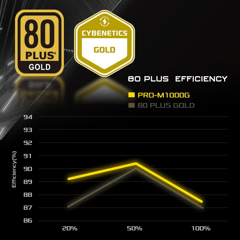PSU 80 Plus Gold(PRO-M)