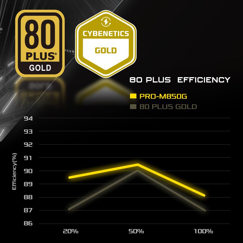 PSU 80 Plus Gold(PRO-M)