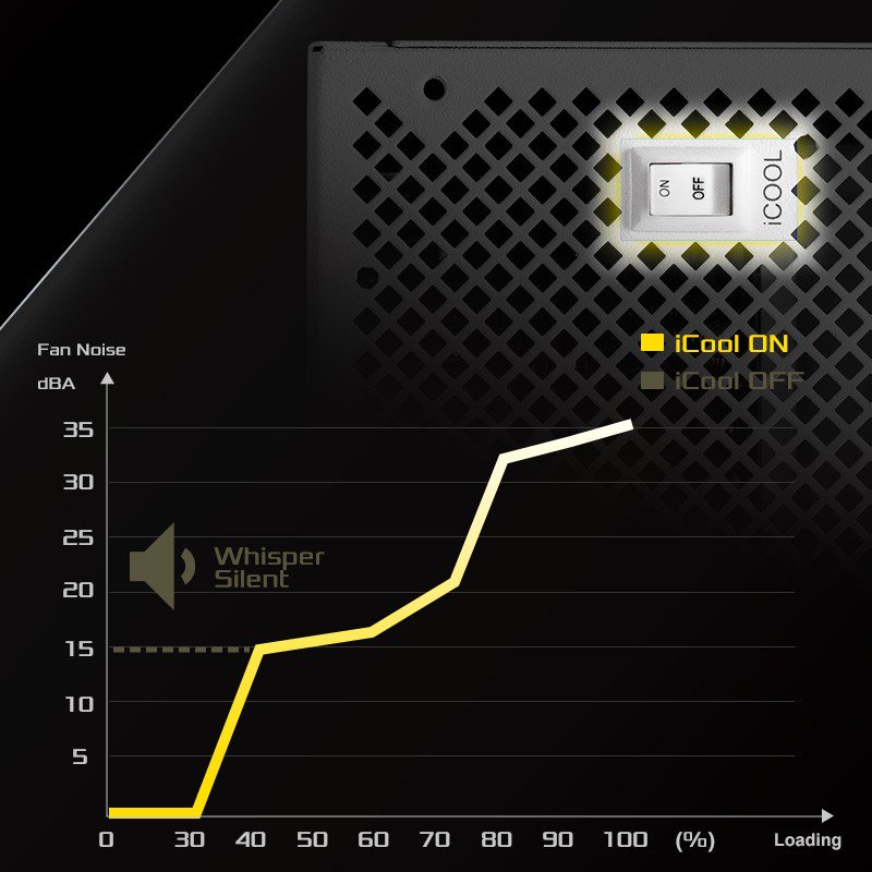 iCOOL Intelligent Fan Control Mode