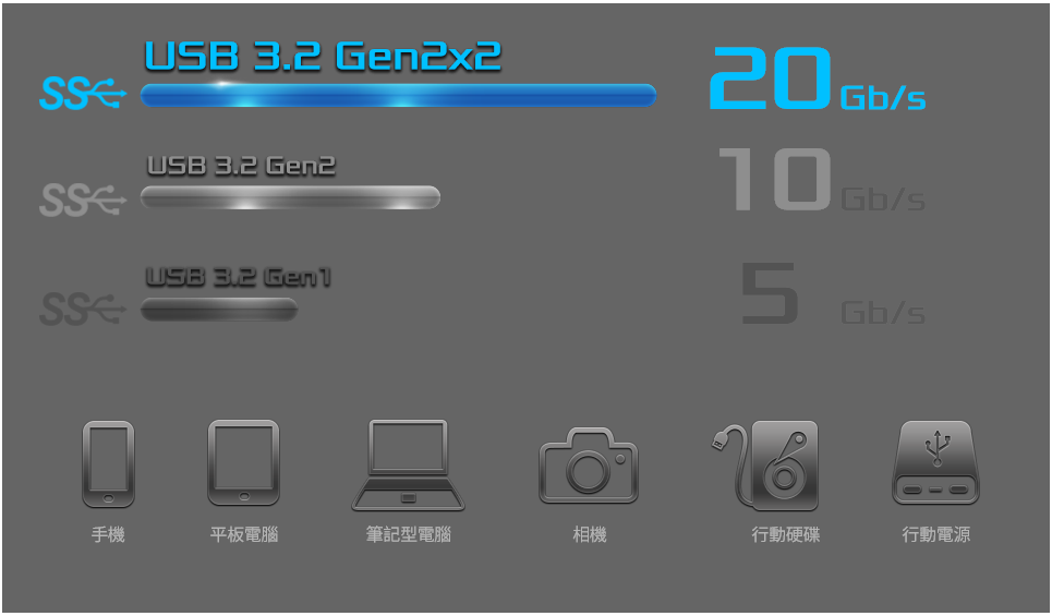 USB 3.2 GEN2x2 20Gb/s (500)