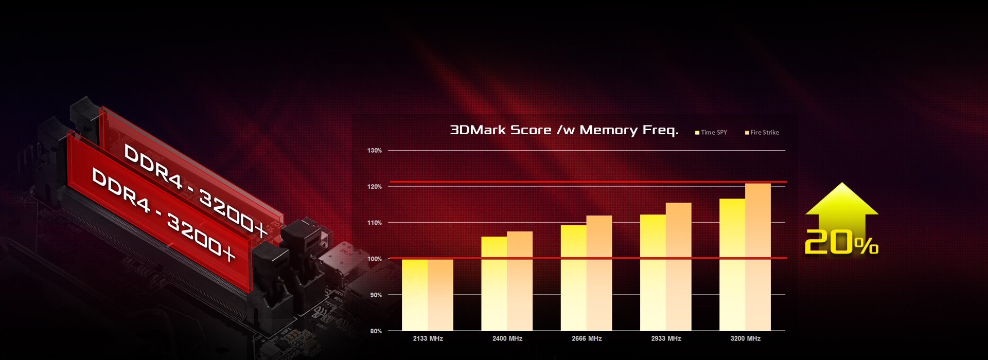 DMA300 Insane Memory Performance