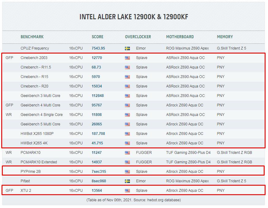 Z690 AQUA OC Dominates the Ranking on HWBOT.org True Performance, True Record