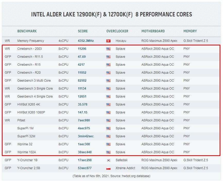 Z690 AQUA OC Dominates the Ranking on HWBOT.org True Performance, True Record
